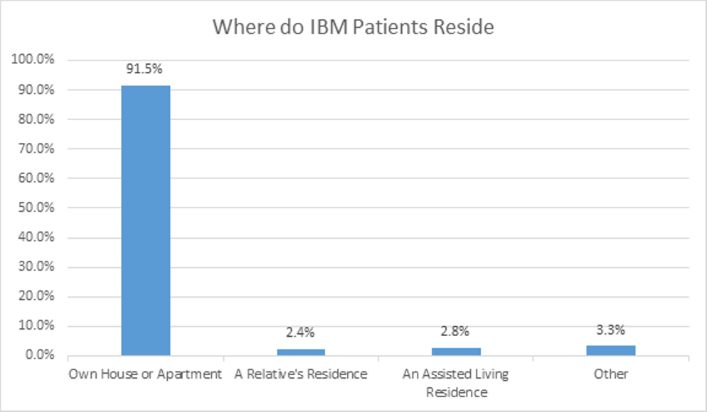 IBM Residence chart3.png